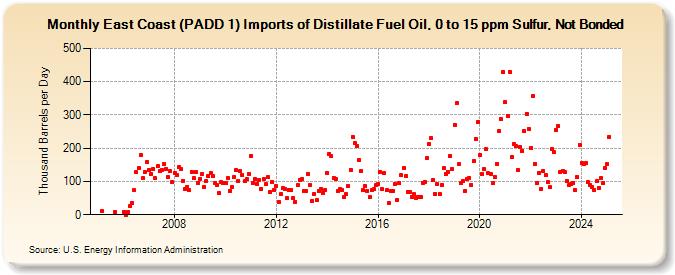 East Coast (PADD 1) Imports of Distillate Fuel Oil, 0 to 15 ppm Sulfur, Not Bonded (Thousand Barrels per Day)