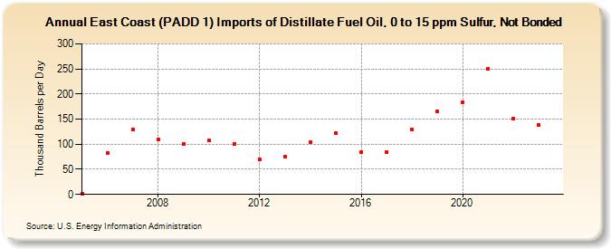 East Coast (PADD 1) Imports of Distillate Fuel Oil, 0 to 15 ppm Sulfur, Not Bonded (Thousand Barrels per Day)