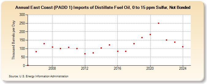 East Coast (PADD 1) Imports of Distillate Fuel Oil, 0 to 15 ppm Sulfur, Not Bonded (Thousand Barrels per Day)