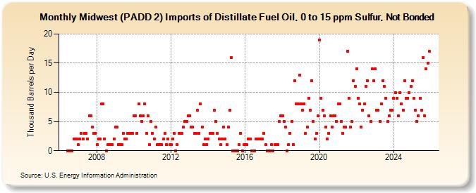 Midwest (PADD 2) Imports of Distillate Fuel Oil, 0 to 15 ppm Sulfur, Not Bonded (Thousand Barrels per Day)