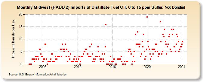 Midwest (PADD 2) Imports of Distillate Fuel Oil, 0 to 15 ppm Sulfur, Not Bonded (Thousand Barrels per Day)