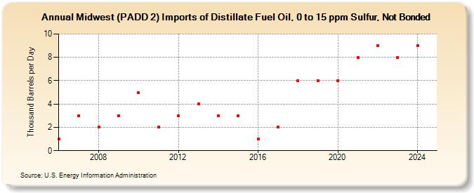 Midwest (PADD 2) Imports of Distillate Fuel Oil, 0 to 15 ppm Sulfur, Not Bonded (Thousand Barrels per Day)