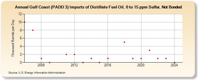 Gulf Coast (PADD 3) Imports of Distillate Fuel Oil, 0 to 15 ppm Sulfur, Not Bonded (Thousand Barrels per Day)