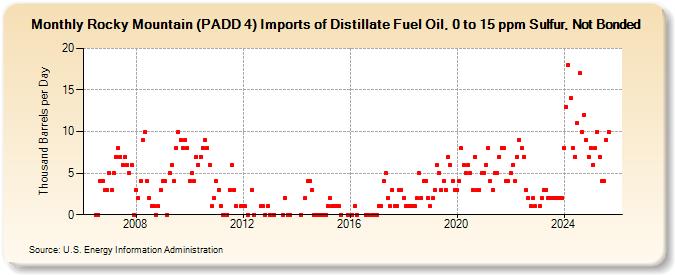 Rocky Mountain (PADD 4) Imports of Distillate Fuel Oil, 0 to 15 ppm Sulfur, Not Bonded (Thousand Barrels per Day)