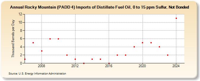 Rocky Mountain (PADD 4) Imports of Distillate Fuel Oil, 0 to 15 ppm Sulfur, Not Bonded (Thousand Barrels per Day)