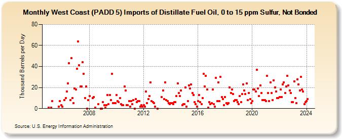 West Coast (PADD 5) Imports of Distillate Fuel Oil, 0 to 15 ppm Sulfur, Not Bonded (Thousand Barrels per Day)