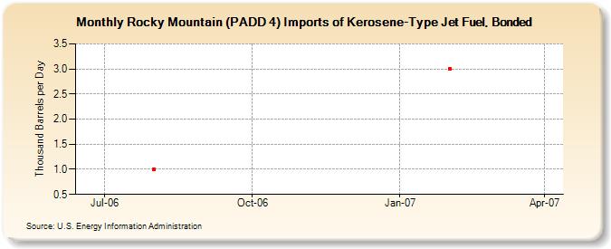 Rocky Mountain (PADD 4) Imports of Kerosene-Type Jet Fuel, Bonded (Thousand Barrels per Day)