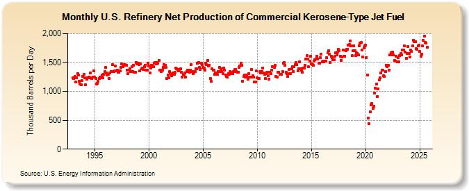 U.S. Refinery Net Production of Commercial Kerosene-Type Jet Fuel (Thousand Barrels per Day)