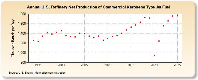 U.S. Refinery Net Production of Commercial Kerosene-Type Jet Fuel (Thousand Barrels per Day)
