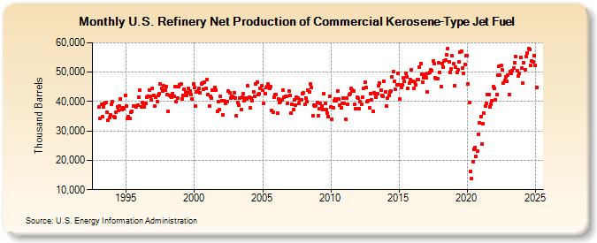 U.S. Refinery Net Production of Commercial Kerosene-Type Jet Fuel (Thousand Barrels)