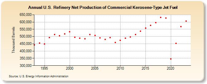 U.S. Refinery Net Production of Commercial Kerosene-Type Jet Fuel (Thousand Barrels)