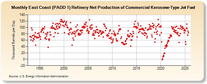 East Coast (PADD 1) Refinery Net Production of Commercial Kerosene-Type Jet Fuel (Thousand Barrels per Day)
