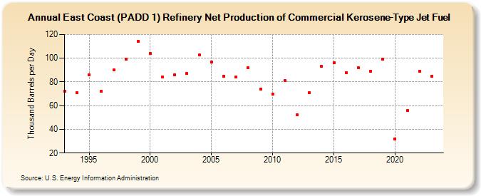 East Coast (PADD 1) Refinery Net Production of Commercial Kerosene-Type Jet Fuel (Thousand Barrels per Day)