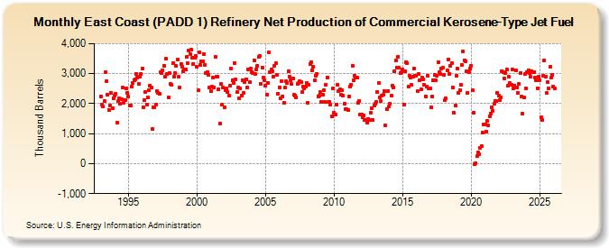 East Coast (PADD 1) Refinery Net Production of Commercial Kerosene-Type Jet Fuel (Thousand Barrels)