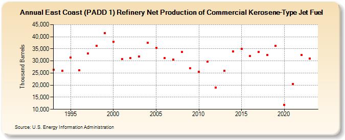 East Coast (PADD 1) Refinery Net Production of Commercial Kerosene-Type Jet Fuel (Thousand Barrels)