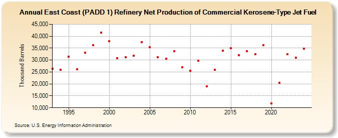 East Coast (PADD 1) Refinery Net Production of Commercial Kerosene-Type Jet Fuel (Thousand Barrels)