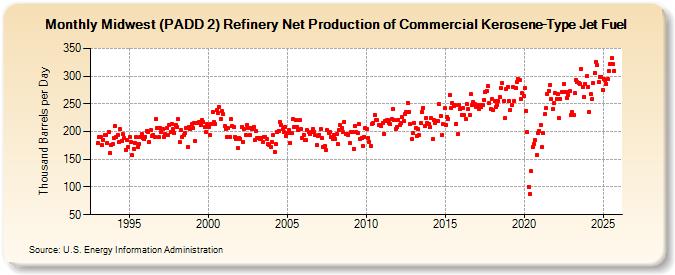 Midwest (PADD 2) Refinery Net Production of Commercial Kerosene-Type Jet Fuel (Thousand Barrels per Day)