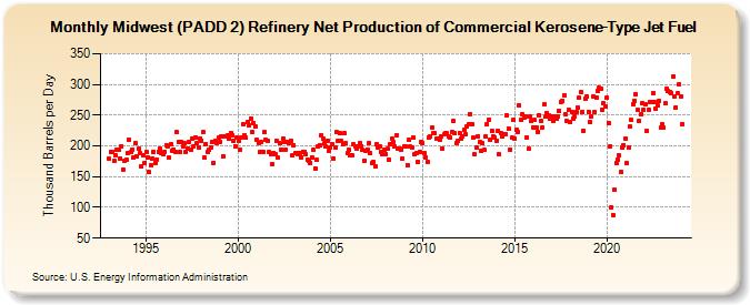 Midwest (PADD 2) Refinery Net Production of Commercial Kerosene-Type Jet Fuel (Thousand Barrels per Day)