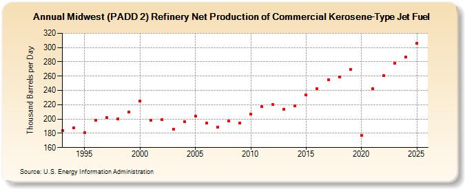 Midwest (PADD 2) Refinery Net Production of Commercial Kerosene-Type Jet Fuel (Thousand Barrels per Day)