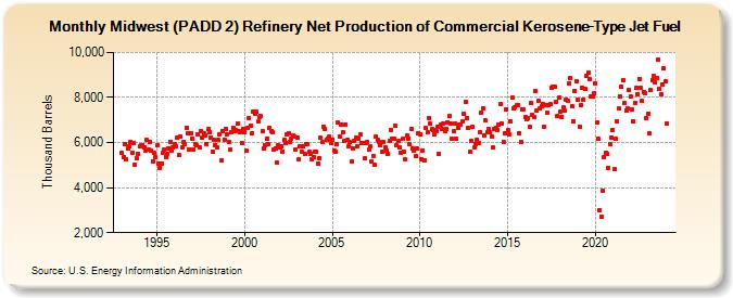 Midwest (PADD 2) Refinery Net Production of Commercial Kerosene-Type Jet Fuel (Thousand Barrels)