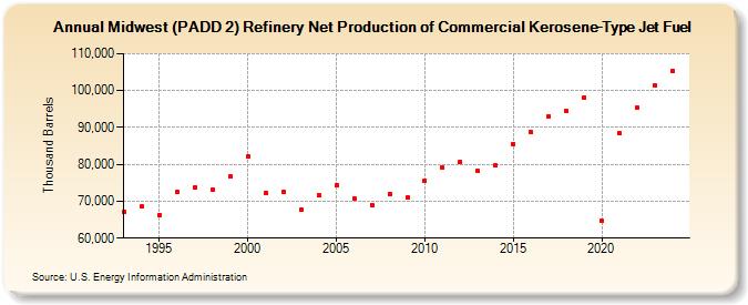 Midwest (PADD 2) Refinery Net Production of Commercial Kerosene-Type Jet Fuel (Thousand Barrels)