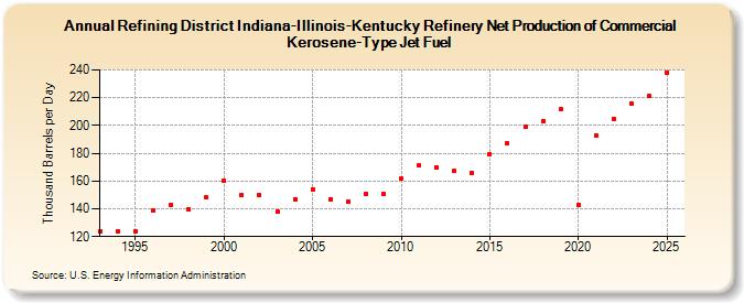 Refining District Indiana-Illinois-Kentucky Refinery Net Production of Commercial Kerosene-Type Jet Fuel (Thousand Barrels per Day)