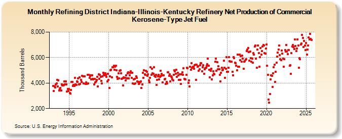 Refining District Indiana-Illinois-Kentucky Refinery Net Production of Commercial Kerosene-Type Jet Fuel (Thousand Barrels)