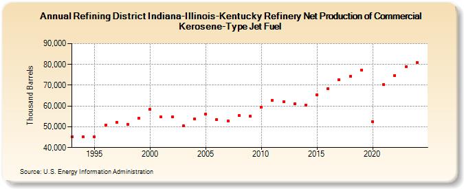 Refining District Indiana-Illinois-Kentucky Refinery Net Production of Commercial Kerosene-Type Jet Fuel (Thousand Barrels)