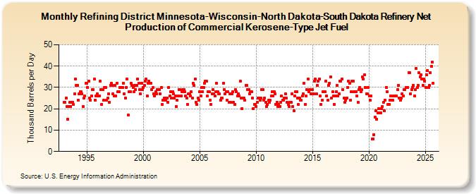 Refining District Minnesota-Wisconsin-North Dakota-South Dakota Refinery Net Production of Commercial Kerosene-Type Jet Fuel (Thousand Barrels per Day)