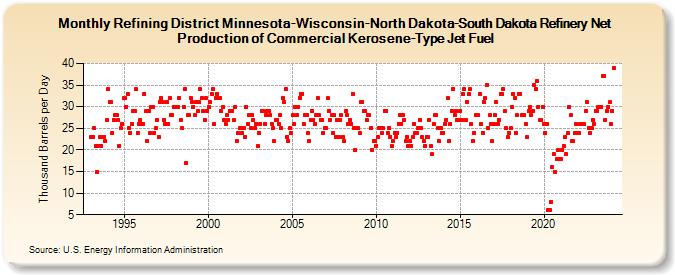 Refining District Minnesota-Wisconsin-North Dakota-South Dakota Refinery Net Production of Commercial Kerosene-Type Jet Fuel (Thousand Barrels per Day)