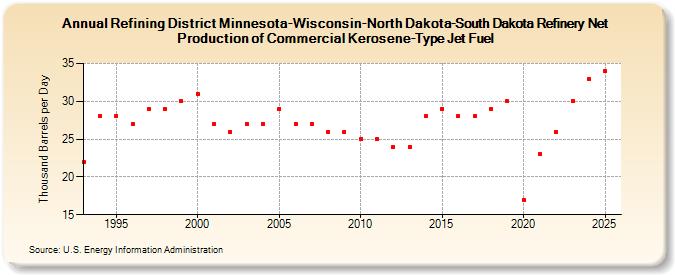 Refining District Minnesota-Wisconsin-North Dakota-South Dakota Refinery Net Production of Commercial Kerosene-Type Jet Fuel (Thousand Barrels per Day)