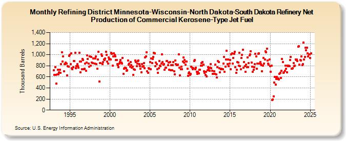 Refining District Minnesota-Wisconsin-North Dakota-South Dakota Refinery Net Production of Commercial Kerosene-Type Jet Fuel (Thousand Barrels)