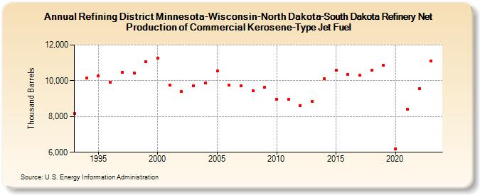Refining District Minnesota-Wisconsin-North Dakota-South Dakota Refinery Net Production of Commercial Kerosene-Type Jet Fuel (Thousand Barrels)