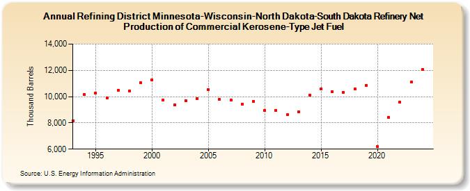 Refining District Minnesota-Wisconsin-North Dakota-South Dakota Refinery Net Production of Commercial Kerosene-Type Jet Fuel (Thousand Barrels)