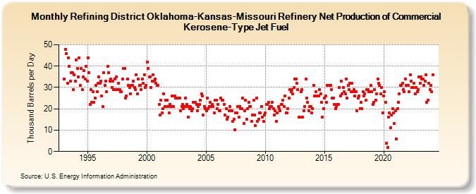Refining District Oklahoma-Kansas-Missouri Refinery Net Production of Commercial Kerosene-Type Jet Fuel (Thousand Barrels per Day)