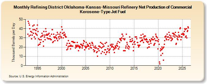 Refining District Oklahoma-Kansas-Missouri Refinery Net Production of Commercial Kerosene-Type Jet Fuel (Thousand Barrels per Day)