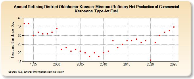 Refining District Oklahoma-Kansas-Missouri Refinery Net Production of Commercial Kerosene-Type Jet Fuel (Thousand Barrels per Day)