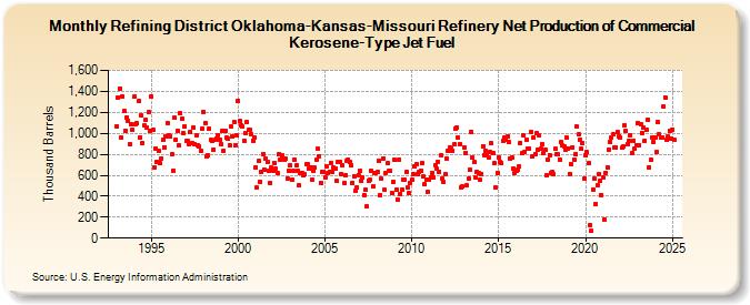 Refining District Oklahoma-Kansas-Missouri Refinery Net Production of Commercial Kerosene-Type Jet Fuel (Thousand Barrels)