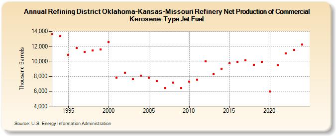 Refining District Oklahoma-Kansas-Missouri Refinery Net Production of Commercial Kerosene-Type Jet Fuel (Thousand Barrels)