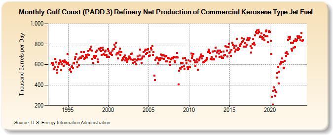Gulf Coast (PADD 3) Refinery Net Production of Commercial Kerosene-Type Jet Fuel (Thousand Barrels per Day)
