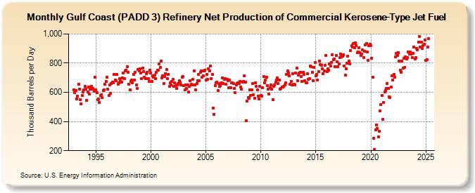 Gulf Coast (PADD 3) Refinery Net Production of Commercial Kerosene-Type Jet Fuel (Thousand Barrels per Day)