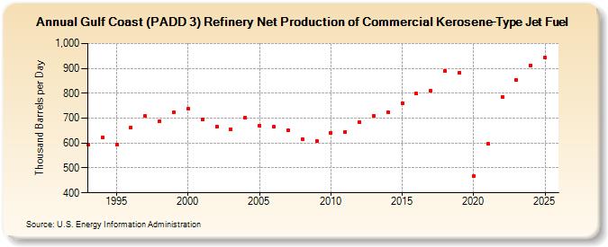 Gulf Coast (PADD 3) Refinery Net Production of Commercial Kerosene-Type Jet Fuel (Thousand Barrels per Day)