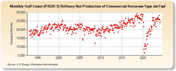 Gulf Coast (PADD 3) Refinery Net Production of Commercial Kerosene-Type Jet Fuel (Thousand Barrels)