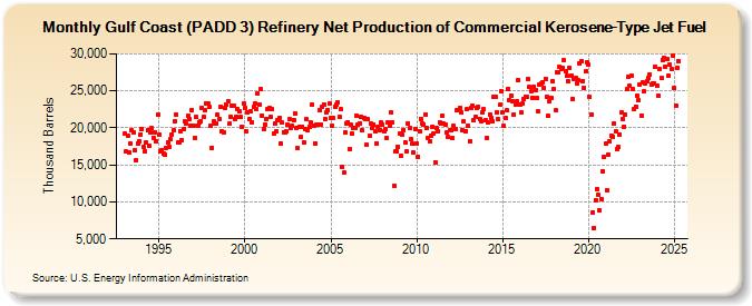 Gulf Coast (PADD 3) Refinery Net Production of Commercial Kerosene-Type Jet Fuel (Thousand Barrels)