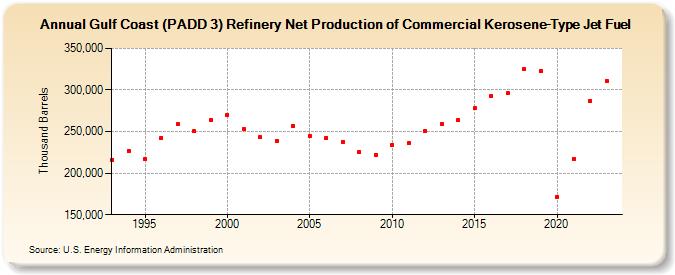Gulf Coast (PADD 3) Refinery Net Production of Commercial Kerosene-Type Jet Fuel (Thousand Barrels)