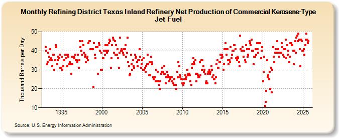 Refining District Texas Inland Refinery Net Production of Commercial Kerosene-Type Jet Fuel (Thousand Barrels per Day)