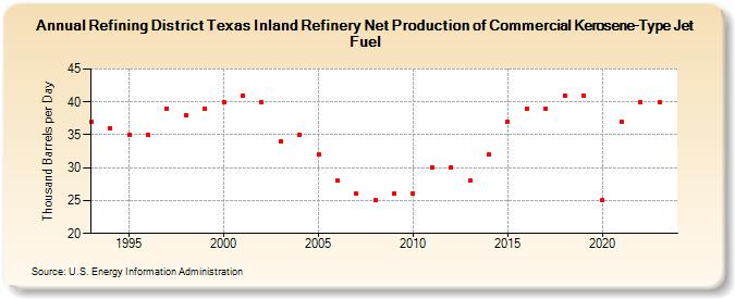 Refining District Texas Inland Refinery Net Production of Commercial Kerosene-Type Jet Fuel (Thousand Barrels per Day)
