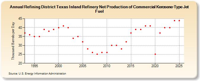 Refining District Texas Inland Refinery Net Production of Commercial Kerosene-Type Jet Fuel (Thousand Barrels per Day)