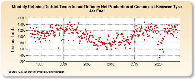 Refining District Texas Inland Refinery Net Production of Commercial Kerosene-Type Jet Fuel (Thousand Barrels)