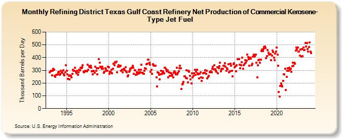 Refining District Texas Gulf Coast Refinery Net Production of Commercial Kerosene-Type Jet Fuel (Thousand Barrels per Day)